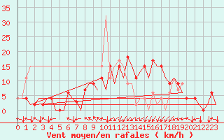 Courbe de la force du vent pour Bilbao (Esp)