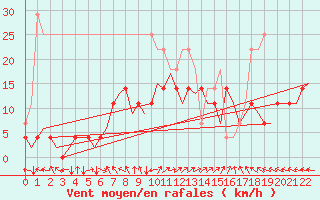 Courbe de la force du vent pour Kemi