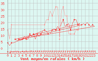 Courbe de la force du vent pour Hamburg-Fuhlsbuettel