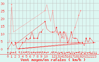 Courbe de la force du vent pour Tampere / Pirkkala