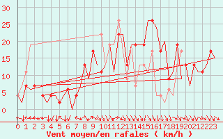 Courbe de la force du vent pour Pamplona (Esp)