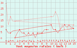 Courbe de la force du vent pour Nuernberg