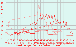Courbe de la force du vent pour Santander / Parayas
