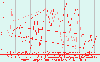 Courbe de la force du vent pour Bilbao (Esp)