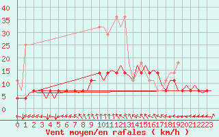 Courbe de la force du vent pour Woensdrecht