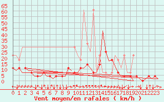 Courbe de la force du vent pour Muenster / Osnabrueck