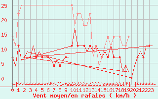 Courbe de la force du vent pour Nuernberg