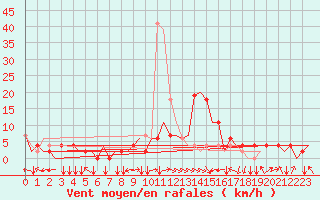 Courbe de la force du vent pour Skopje-Petrovec