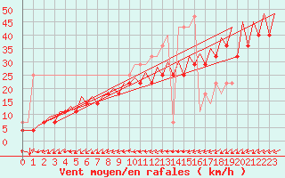 Courbe de la force du vent pour Platform J6-a Sea