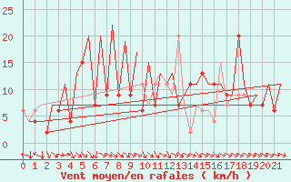 Courbe de la force du vent pour Phuket Airport