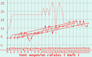 Courbe de la force du vent pour Muenster / Osnabrueck