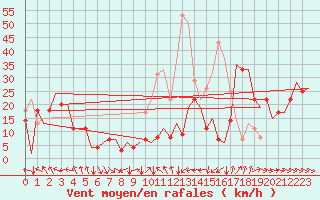 Courbe de la force du vent pour Bardenas Reales