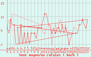 Courbe de la force du vent pour Asturias / Aviles