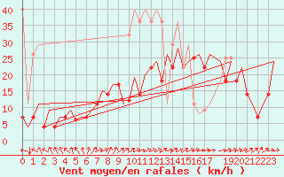 Courbe de la force du vent pour Bonn (All)