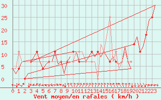 Courbe de la force du vent pour Skelleftea Airport