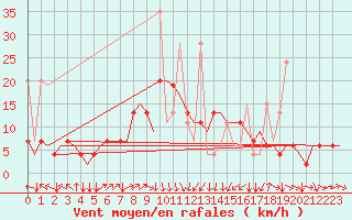 Courbe de la force du vent pour Istanbul / Ataturk