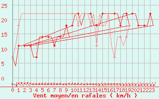 Courbe de la force du vent pour Kharkiv