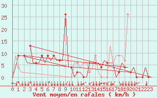 Courbe de la force du vent pour Sepang/KL International Airport