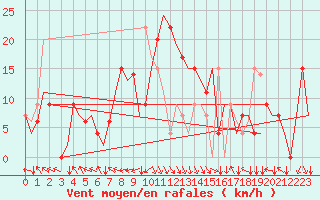 Courbe de la force du vent pour Zadar / Zemunik