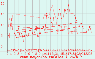 Courbe de la force du vent pour Asturias / Aviles