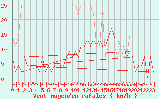 Courbe de la force du vent pour Bonn (All)