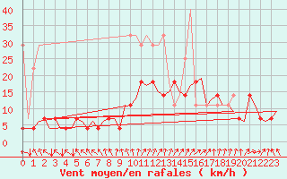 Courbe de la force du vent pour Muenster / Osnabrueck