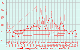 Courbe de la force du vent pour Tanger Aerodrome