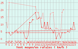 Courbe de la force du vent pour Evenes