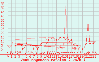 Courbe de la force du vent pour Tirana