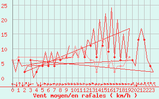 Courbe de la force du vent pour Huesca (Esp)