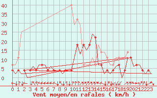 Courbe de la force du vent pour Sibiu