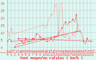 Courbe de la force du vent pour Grenchen