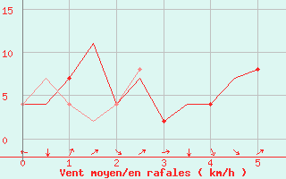 Courbe de la force du vent pour Dar-El-Beida