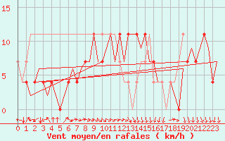 Courbe de la force du vent pour Holzdorf