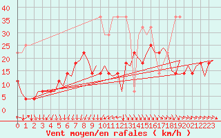 Courbe de la force du vent pour Groningen Airport Eelde