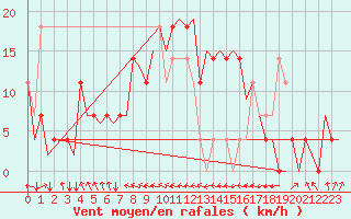 Courbe de la force du vent pour Noervenich