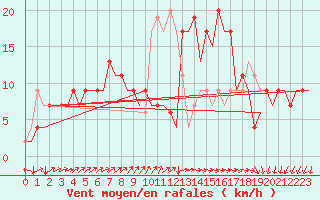 Courbe de la force du vent pour Vigo / Peinador