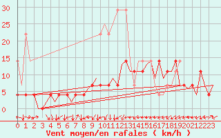 Courbe de la force du vent pour Stuttgart-Echterdingen
