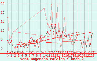 Courbe de la force du vent pour Locarno-Magadino
