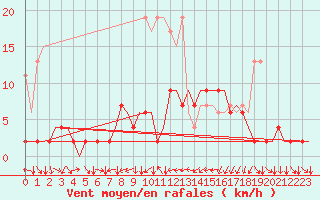 Courbe de la force du vent pour Genve (Sw)