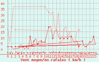 Courbe de la force du vent pour Locarno-Magadino