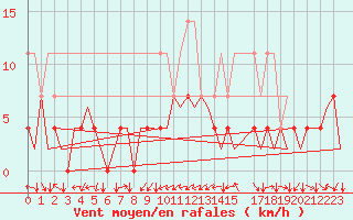 Courbe de la force du vent pour Stuttgart-Echterdingen
