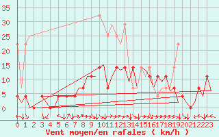 Courbe de la force du vent pour Nuernberg