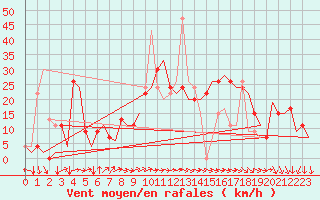 Courbe de la force du vent pour Granada / Aeropuerto