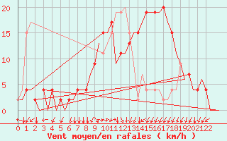 Courbe de la force du vent pour Alghero