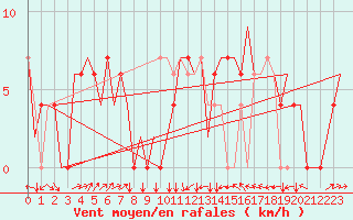 Courbe de la force du vent pour Zagreb / Pleso