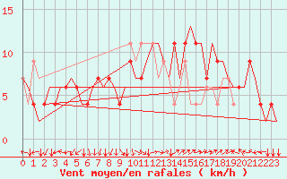 Courbe de la force du vent pour Ronchi Dei Legionari