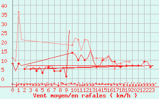 Courbe de la force du vent pour Berlin-Schoenefeld