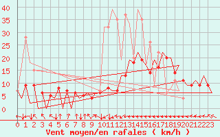 Courbe de la force du vent pour Asturias / Aviles