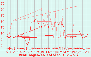 Courbe de la force du vent pour Thessaloniki Airport